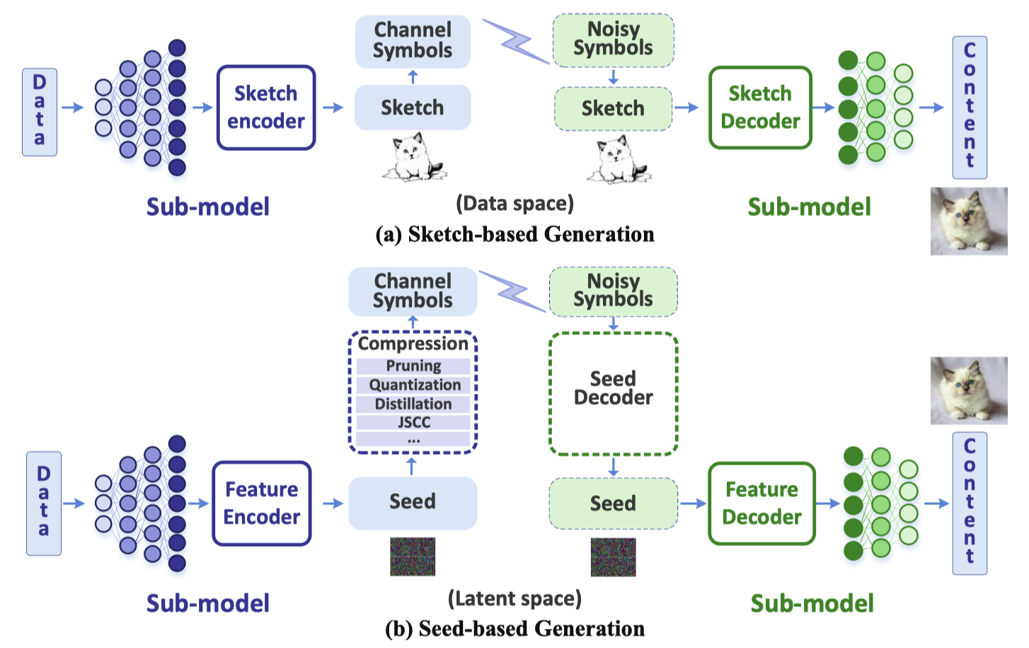 Sketch-based and seed-based Mobile Edge Generation frameworks